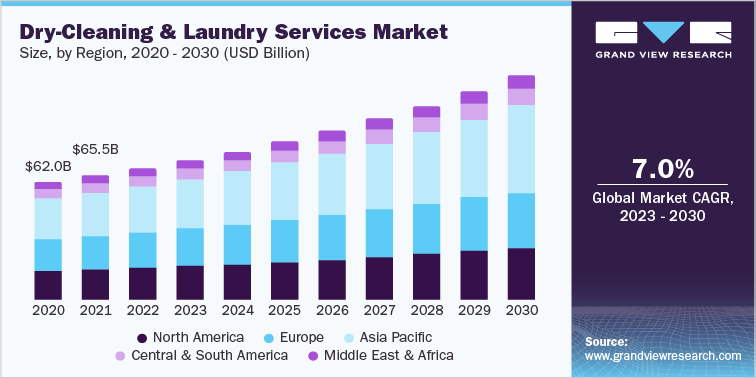 Dry-Cleaning And Laundry Services Market Size, by Region, 2020 - 2030 (USD Billion)