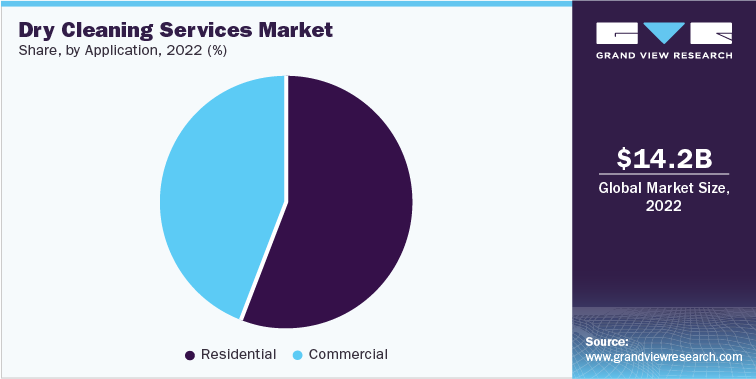 Dry-Cleaning Services Market Share, by Application, 2022 (%)