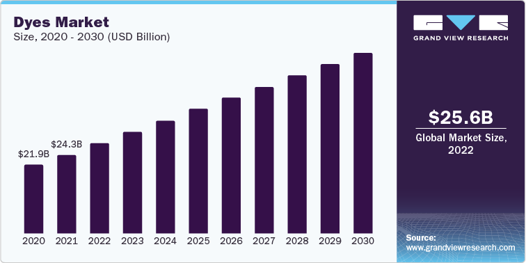 Dyes Market Size, 2020 - 2030 (USD Billion)