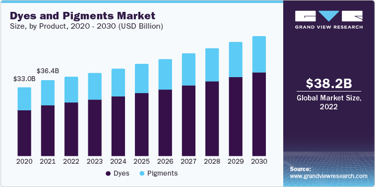 Dyes and Pigments Market Size, by Product, 2020 - 2030 (USD Billion)