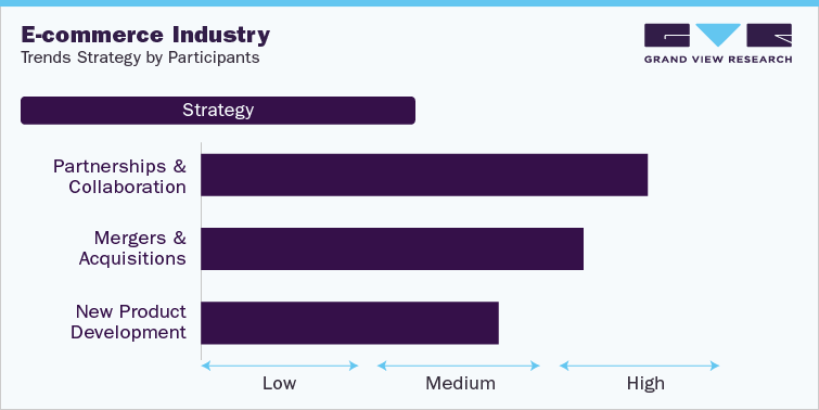 E-commerce Industry Trends Strategy by Participants
