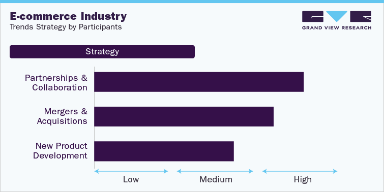 E-commerce Industry