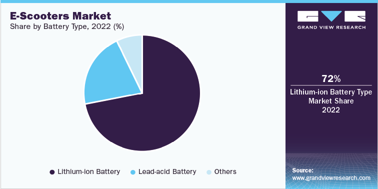 E-Scooters Market Share by Battery Type, 2022 (%)