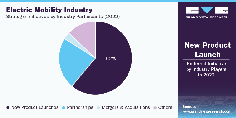 Electric Mobility Industry Strategic Initiatives By Industry Participants (2022)