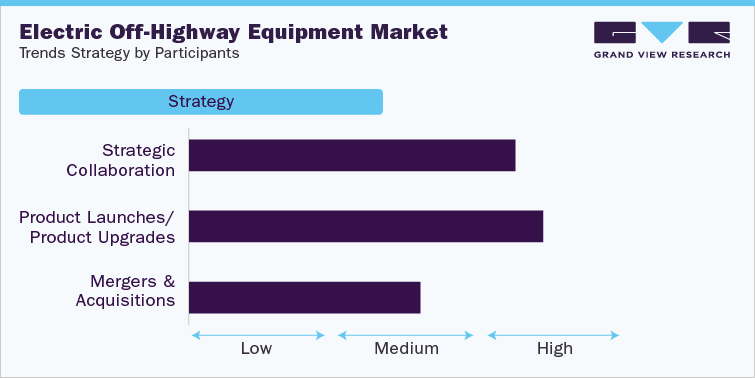 Electric Off-Highway Equipment Market Trends Strategy by Participants