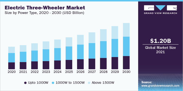 Electric Three-wheeler Market Size by Power Type, 2020 - 2030 (USD Billion)