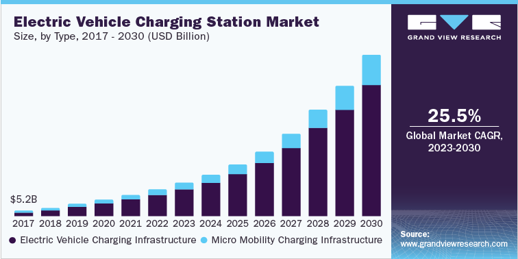 Electric Vehicle Charging Station Market Size, by Type, 2017 - 2030 (USD Billion)