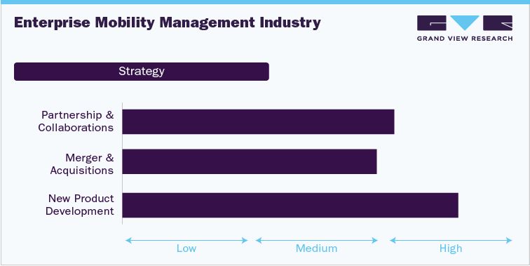 Enterprise Mobility Management Competitive Landscape