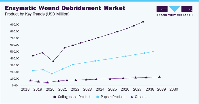 Enzymatic Wound Debridement Market Product by Key Trends (USD Million)