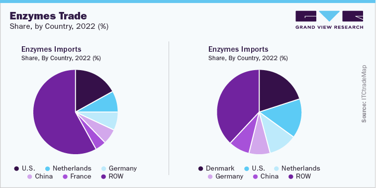 Enzymes Trade Share, by Country, 2022 (%)