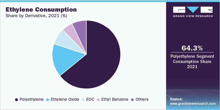 Ethylene Consumption Share by Derivative, 2021 (%)