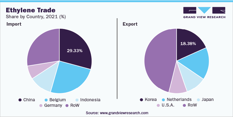 Ethylene Trade Share by Country, 2021 (%)