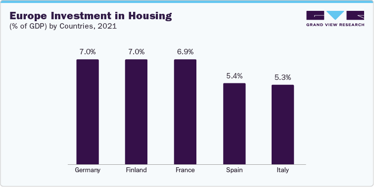 Europe Investment in Housing (% of GDP), By Countries, 2021