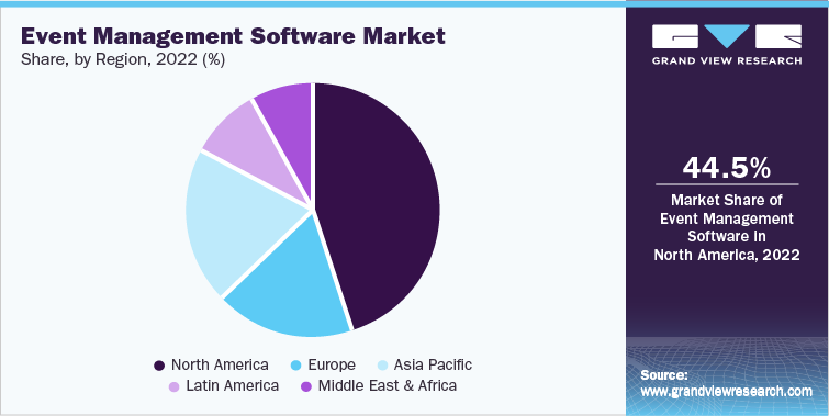 Event Management Software Market Share, by region, 2022 (%)