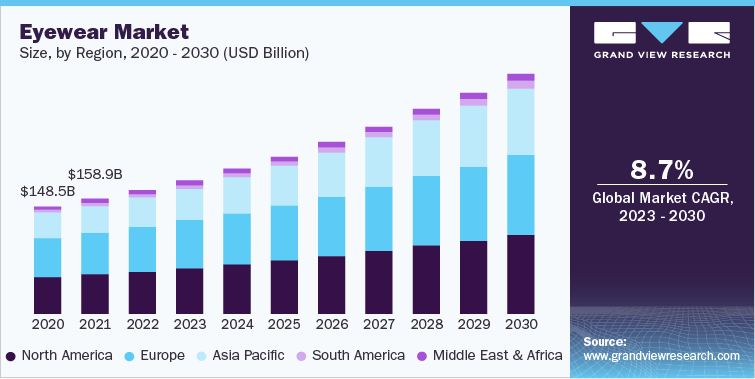 Eyewear Market Size, By Region, 2020 - 2030 (USD Billion)