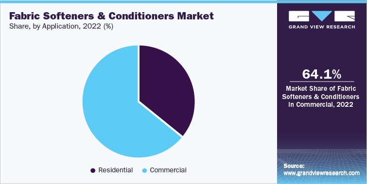 Fabric Softeners & Conditioners Market Share, by Application, 2022 (%)
