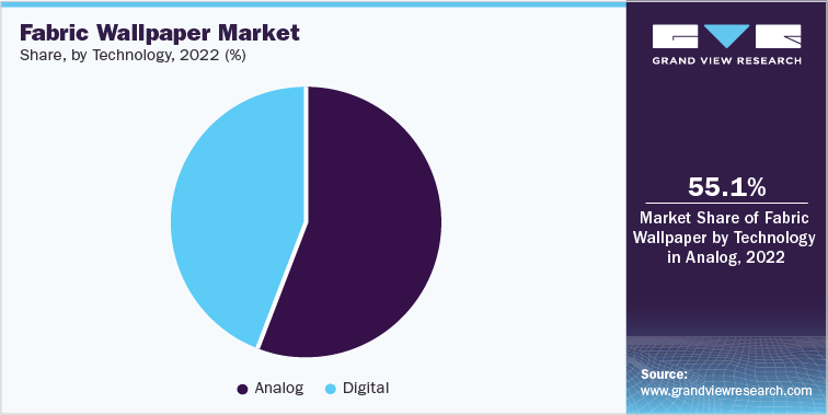 Fabric Wallpaper Market Size, by Technology, 2020 - 2030 (USD Million)