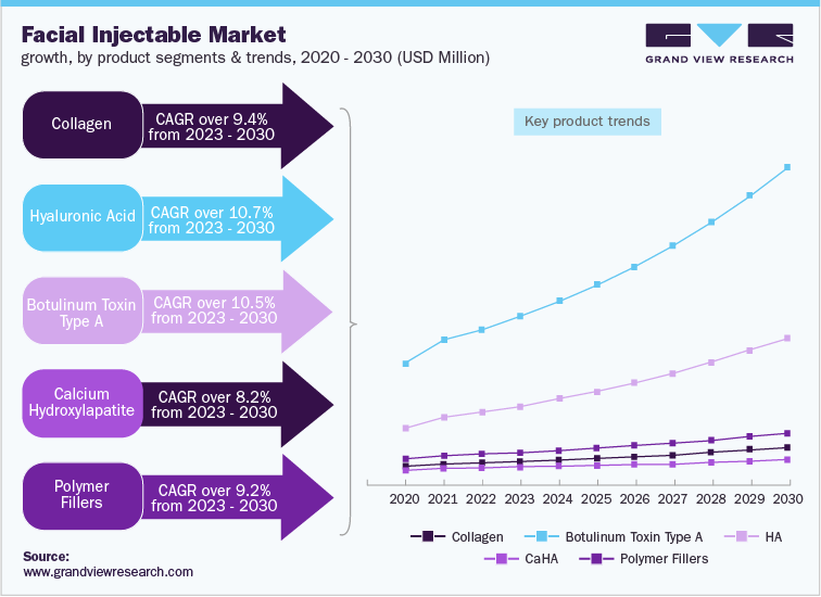 Facial Injectable Market growth by product segments & trends, 2020 - 2030 (USD Million)