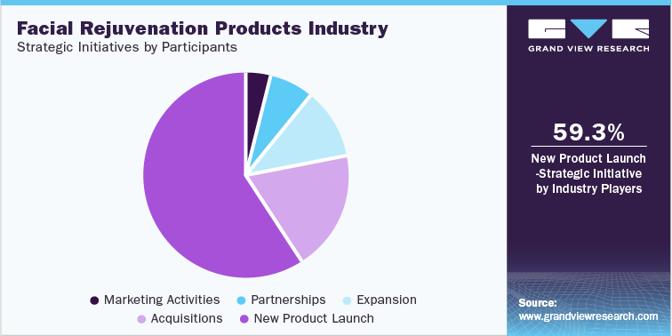 Facial Rejuvenation Products Industry strategic initiatives by participants