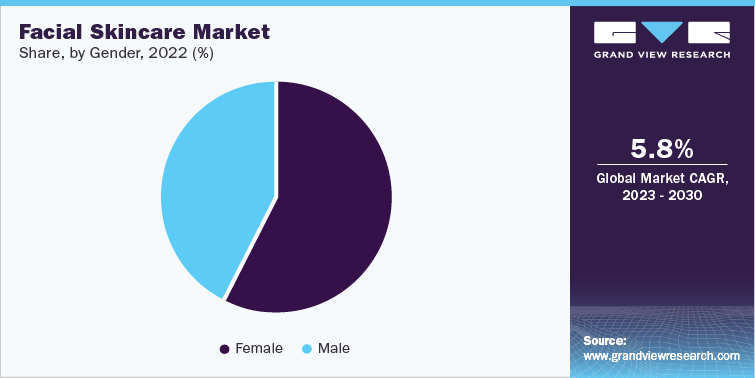 Facial Skincare Market share, by gender, 2022 (%)