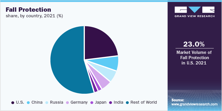 Fall Protection share, by country, 2021 (%)