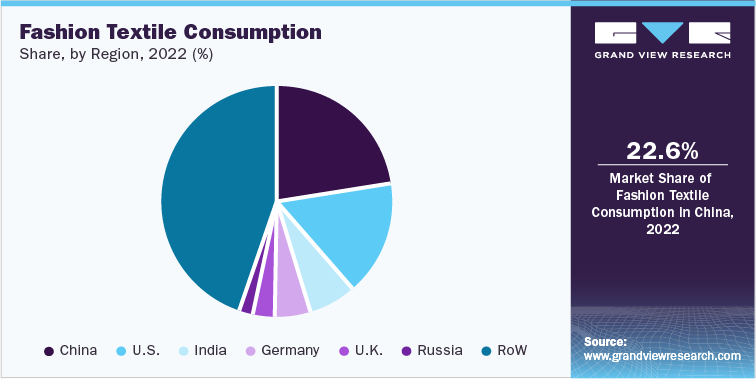 Fashion Textile Consumption share, by region, 2021 (%)