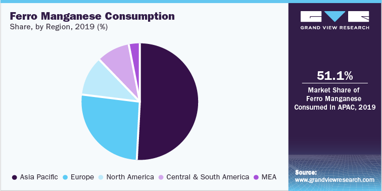 Ferro Manganese Consumption share, by region, 2019 (%)