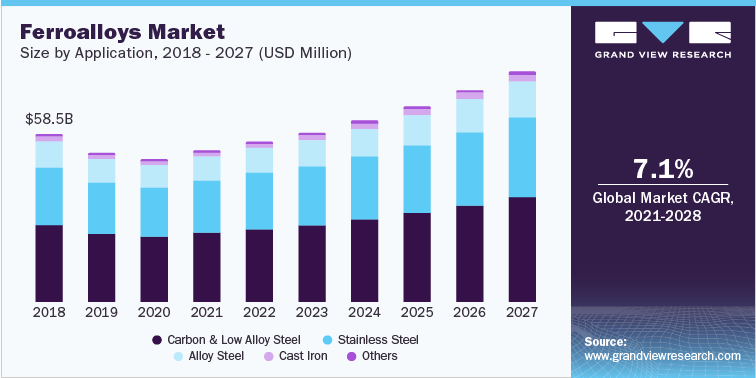 Ferroalloys Market size by application, 2018 - 2027 (USD Million)