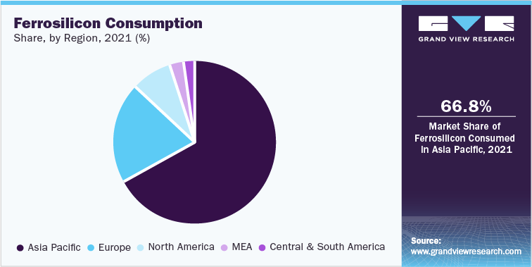 Ferrosilicon Consumption share, by region, 2021 (%)