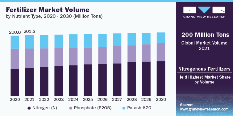 Fertilizer Market Volume, by Nutrient Type, 2020 – 2030