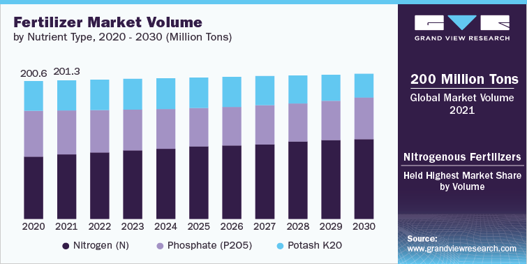 Fertilizers Industry