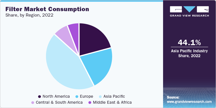 Filter Market Consumption Share, by Region, 2022