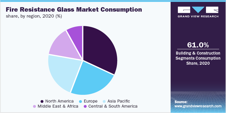 Fire Resistance Glass Market Consumption share, by region, 2020 (%)