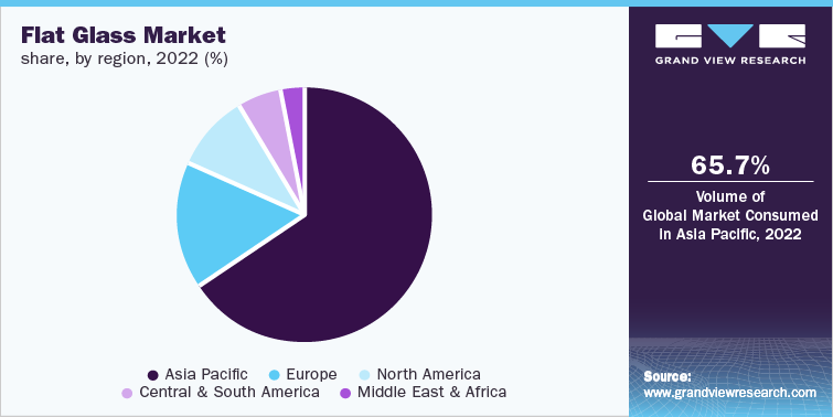 Flat Glass Market share, by region, 2022 (%)