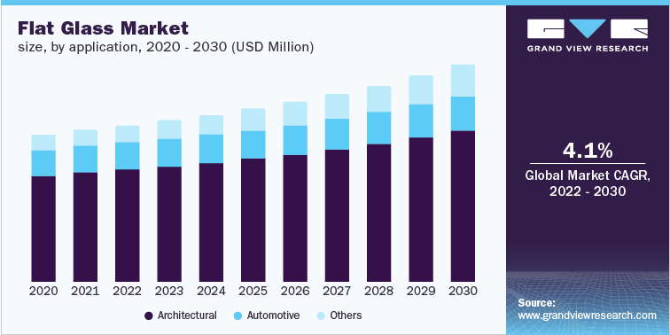 Flat Glass Market size, by application, 2020 - 2030 (USD Million)