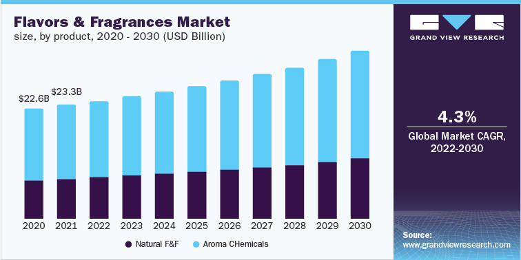 Flavors & Fragrances Market size, by product, 2020 - 2030 (USD Billion)