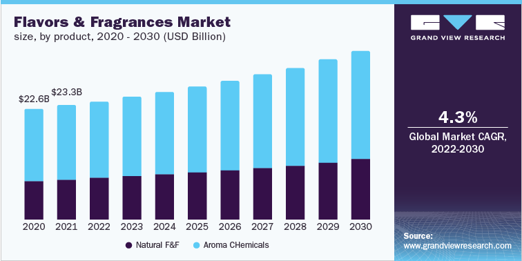 Flavors & Fragrances Industry