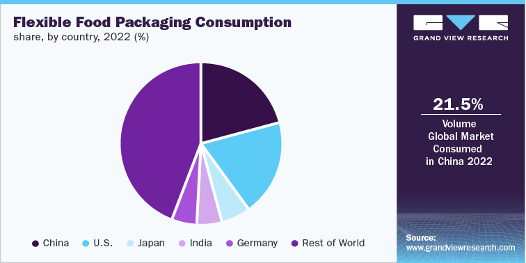 Flexible Food Packaging Consumption share, by country, 2022 (%)