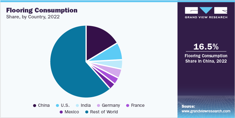 Flooring Consumption Share, by Country, 2022