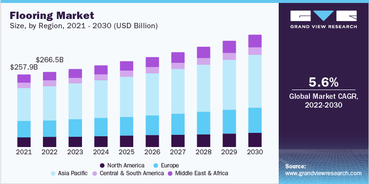 Flooring Market Revenue, by region, 2021 - 2030 (USD Billion)