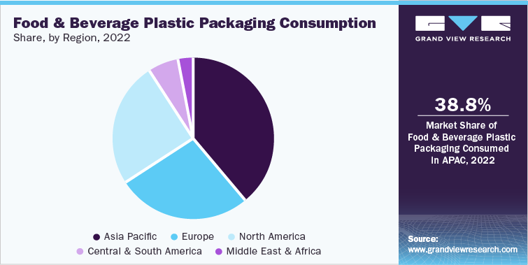 Food & Beverage Plastic Packaging Consumption Share, by Region, 2022