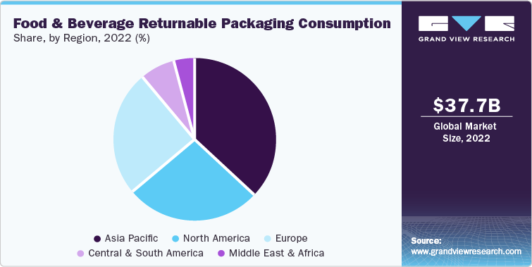 Food & Beverage Returnable Packaging Consumption Share, by Region, 2022 (%)