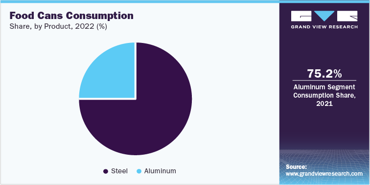 Food Cans Consumption share, by product, 2022 (%)