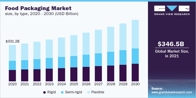Food Packaging Market size, by type, 2020 - 2030 (USD Billion)