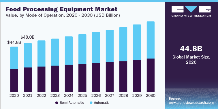 Food Processing Equipment Market value, by mode of operation 2020 - 2030 (USD Million)