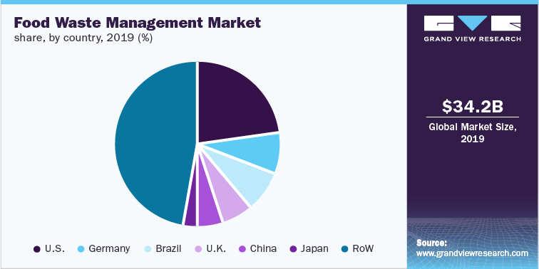 Food Waste Management Market Share, by country, 2019 (%)