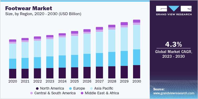 Footwear Market Size, by Region, 2020 - 2030 (USD Billion)
