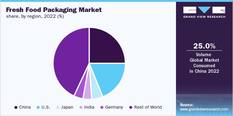 Fresh Food Packaging Market share, by region, 2022 (%)