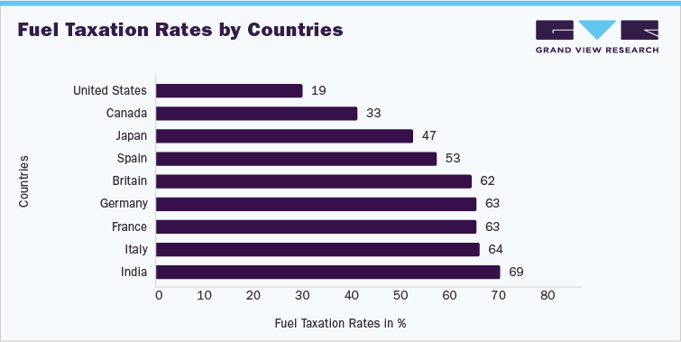 Fuel Taxation Rates by Countries
