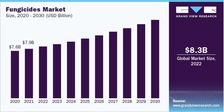 Fungicides Market Revenue, 2020 - 2030 (USD Billion)